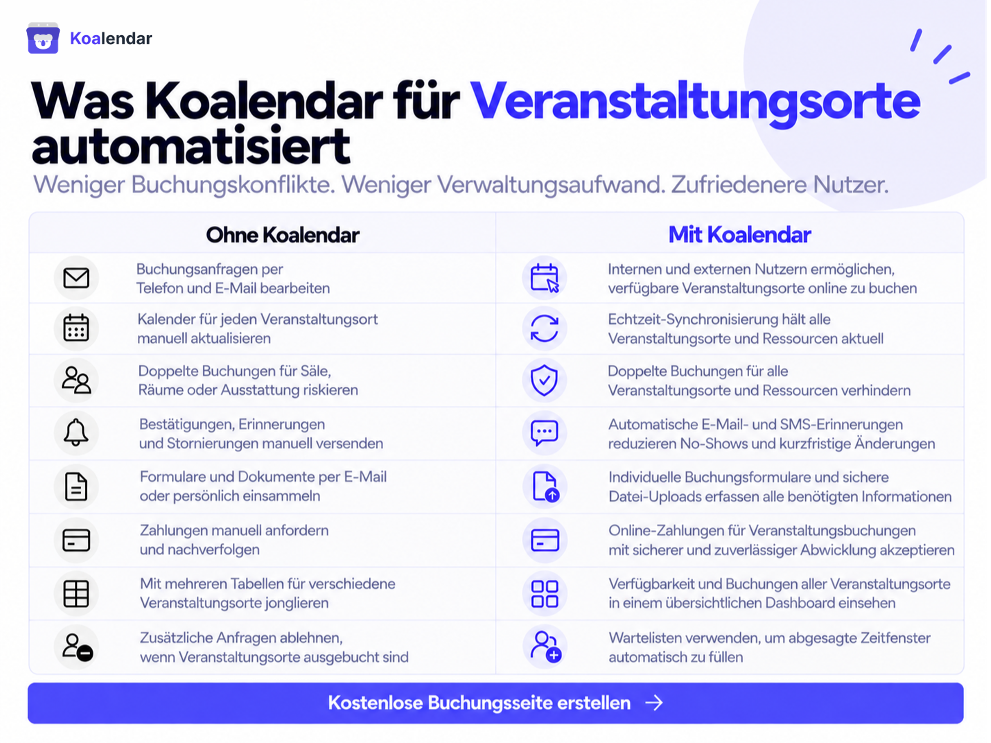 Grafik einer Buchungssoftware für Veranstaltungsorte, die zeigt, welche Abläufe Koalendar automatisiert