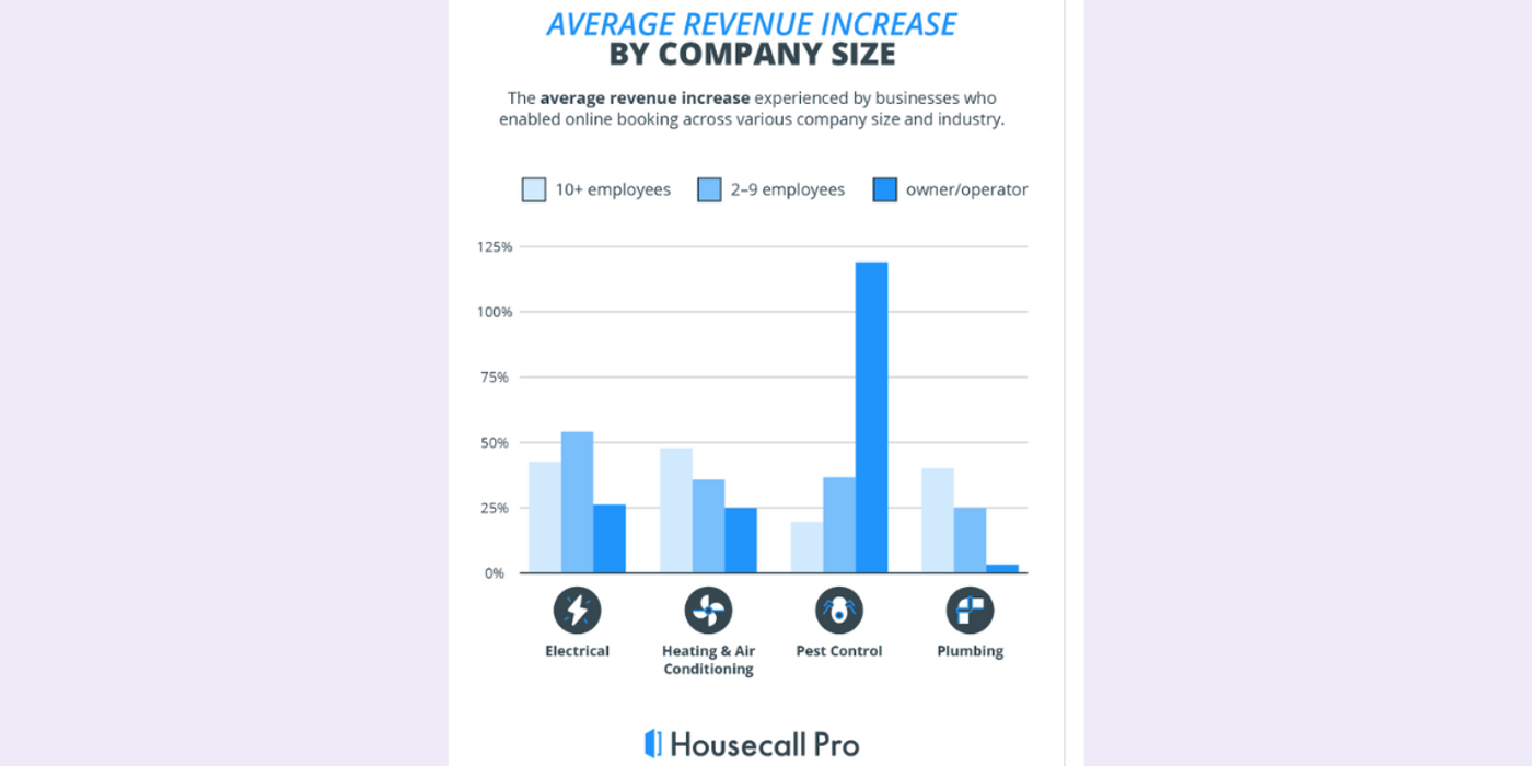 grap showing conversion rate optimisation for electricians and revenue increase