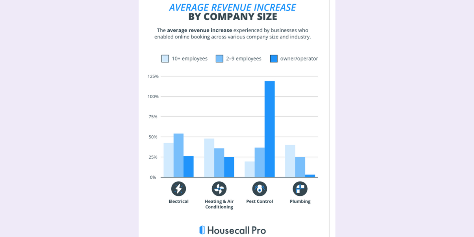 grap showing conversion rate optimisation for electricians and revenue increase
