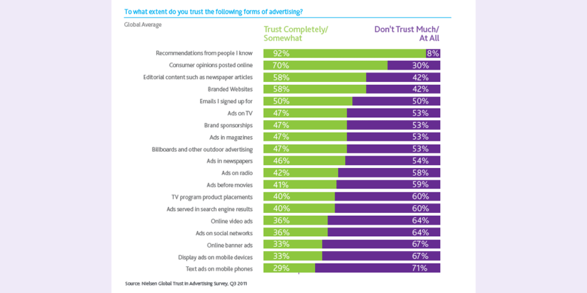 graph of electrician advertising strategies and its trustworthy
