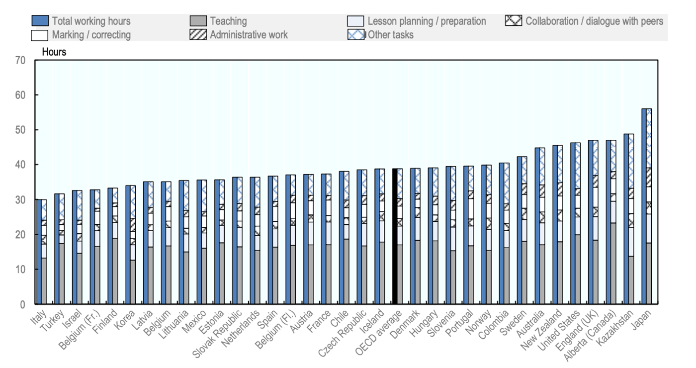 OECD study on teacher’s time use across OECD countries