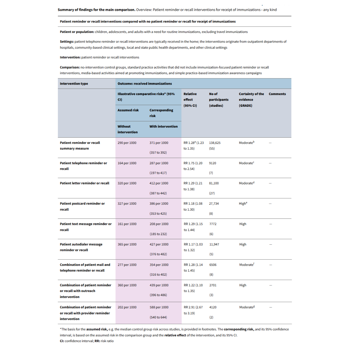 Table summarizing how patient reminder systems improve vaccination rates in clinics