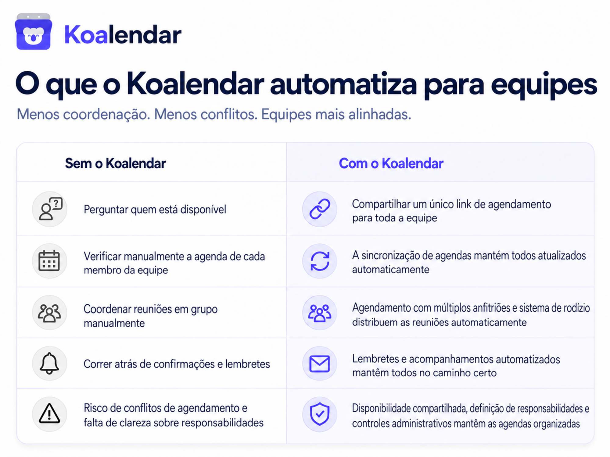 gráfico com uma tabela mostrando o que o Koalendar automatiza para as equipes