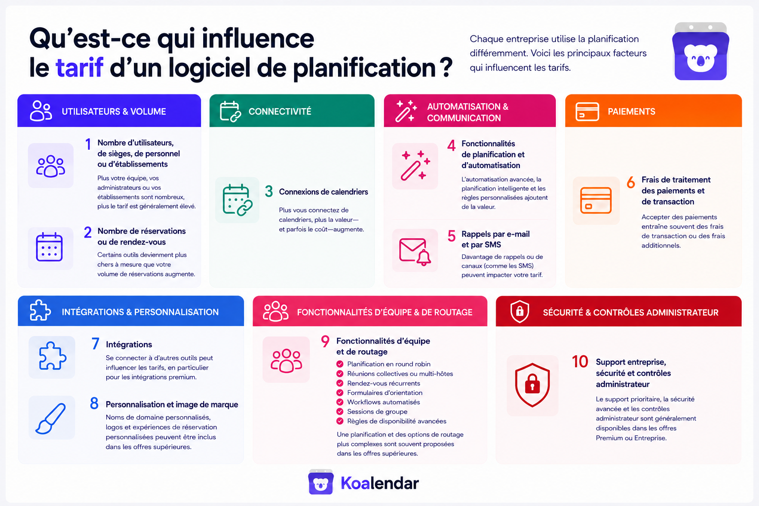 tableau des facteurs qui influencent le prix d’un logiciel de planification
