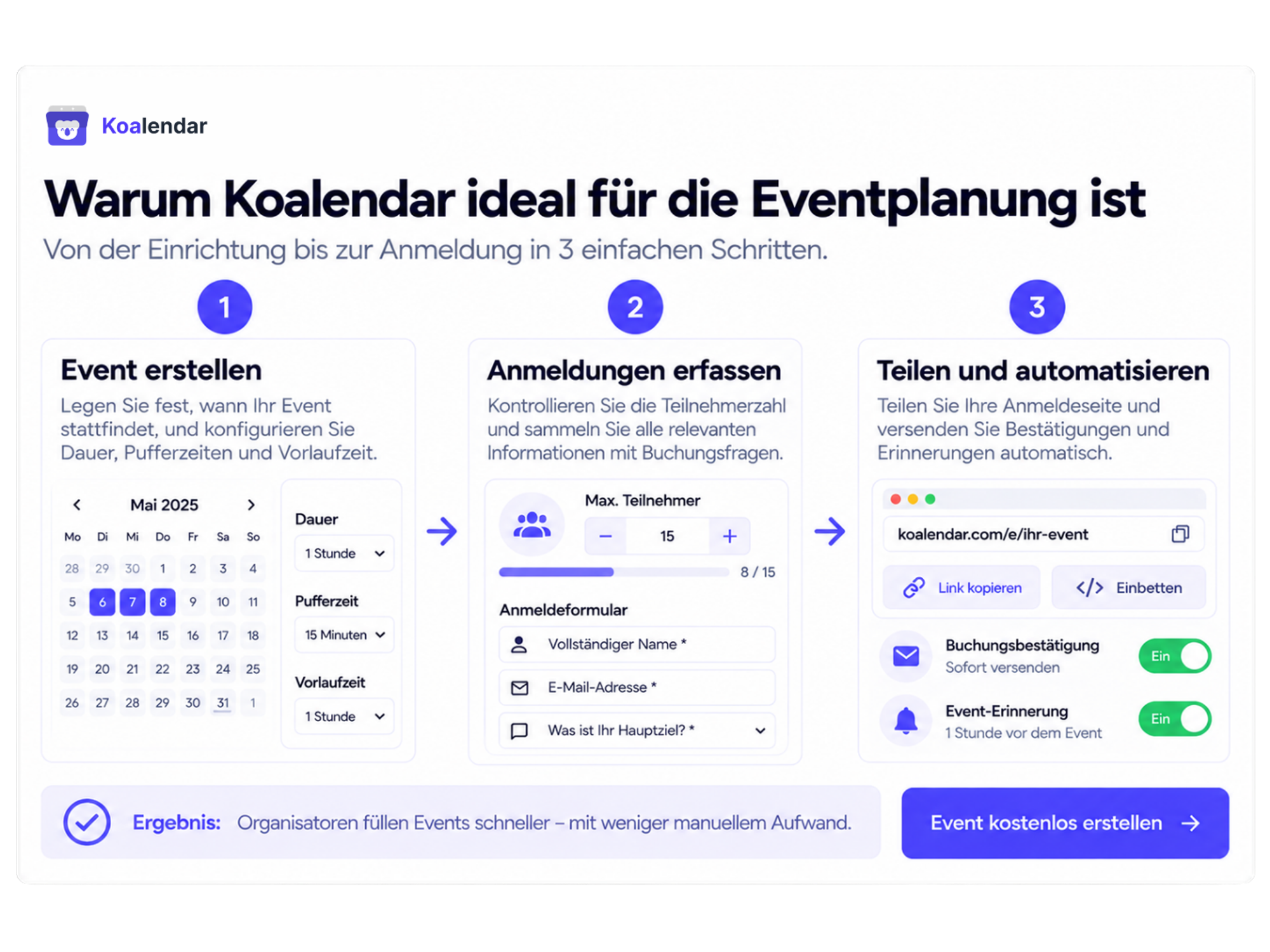 Koalendar-Workflow-Grafik zur Einrichtung von Veranstaltungen, Erfassung von Anmeldungen und automatisierten Bestätigungen für Organisatoren, die Raumbuchungssoftware für Veranstaltungen vergleichen.