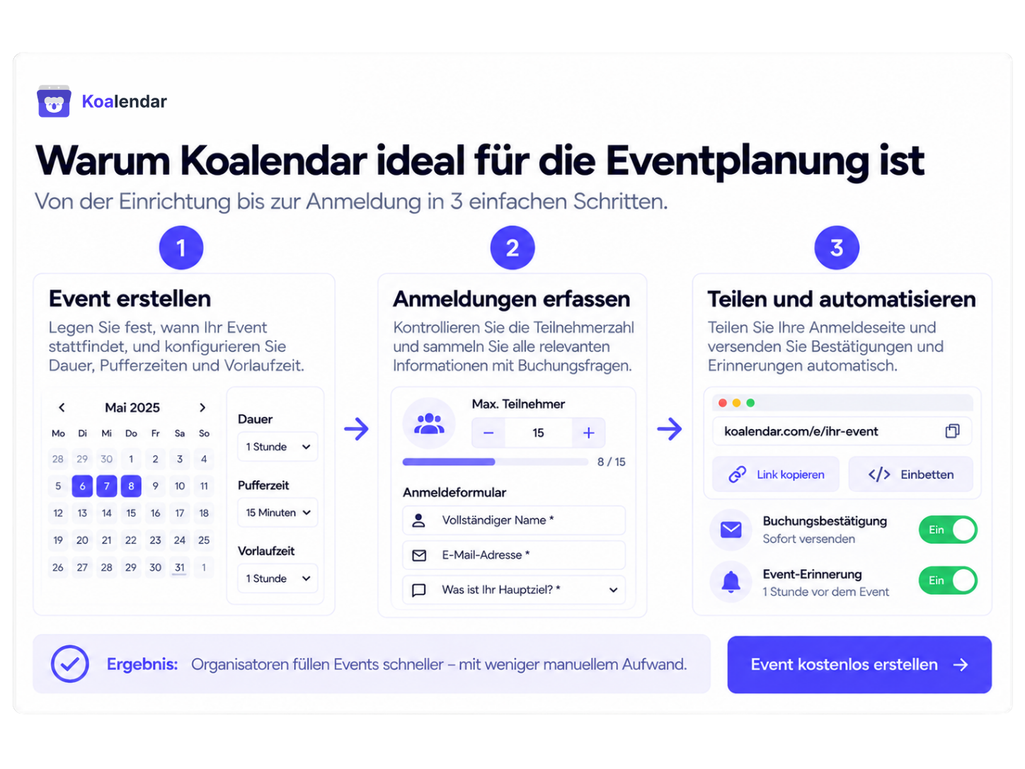 Koalendar-Workflow-Grafik zur Einrichtung von Veranstaltungen, Erfassung von Anmeldungen und automatisierten Bestätigungen für Organisatoren, die Raumbuchungssoftware für Veranstaltungen vergleichen.