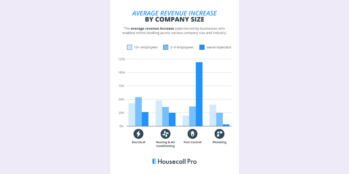 graph of revenue increase after applying specialised scheduling approaches