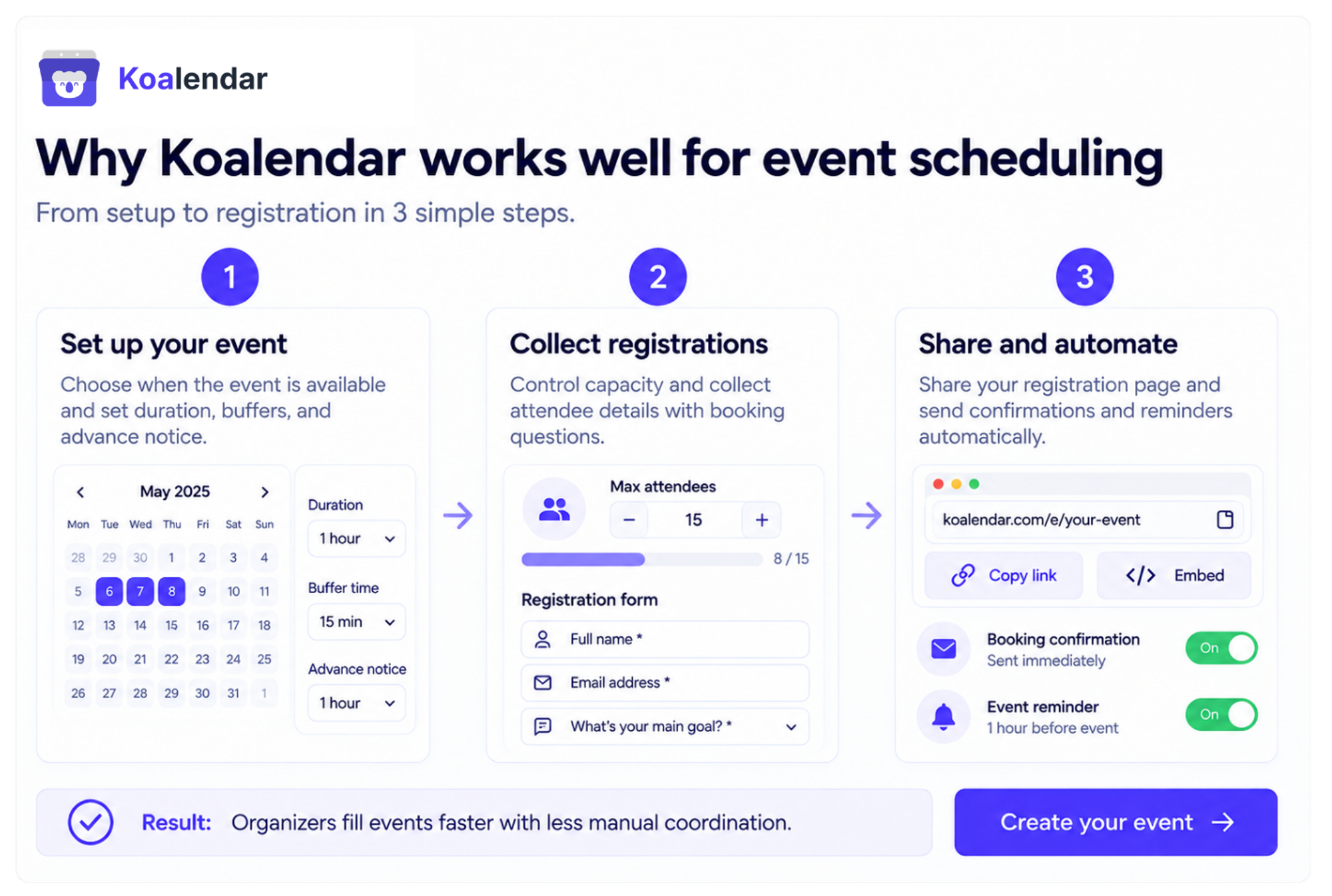 Koalendar workflow graphic showing event setup, registration collection, and automated confirmations for organizers comparing event facility scheduling software.