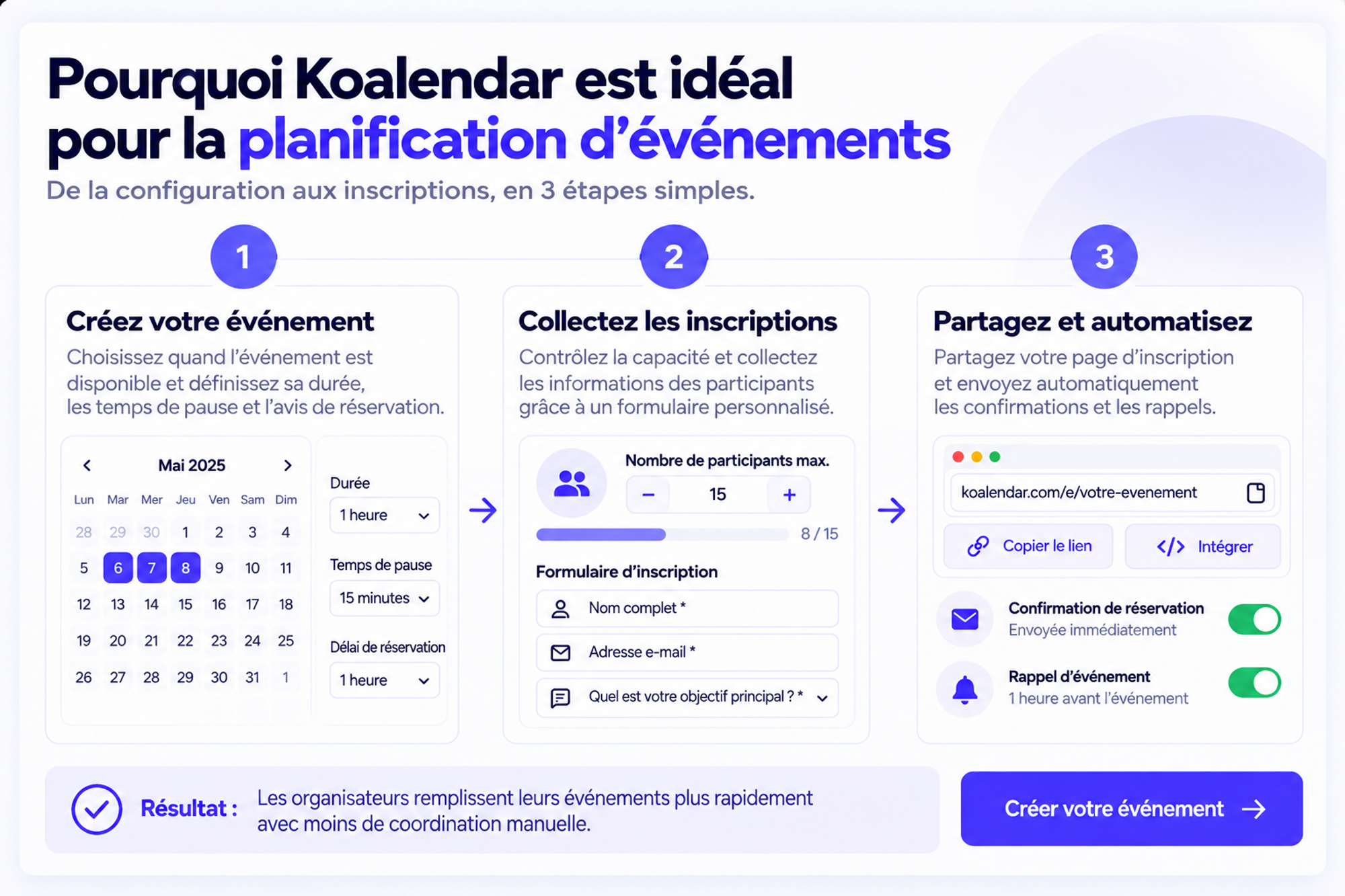 Illustration du flux de travail de Koalendar montrant la configuration des événements, la collecte des inscriptions et l’envoi automatisé de confirmations, destinée aux organisateurs qui comparent des logiciels de planification d’espaces événementiels.