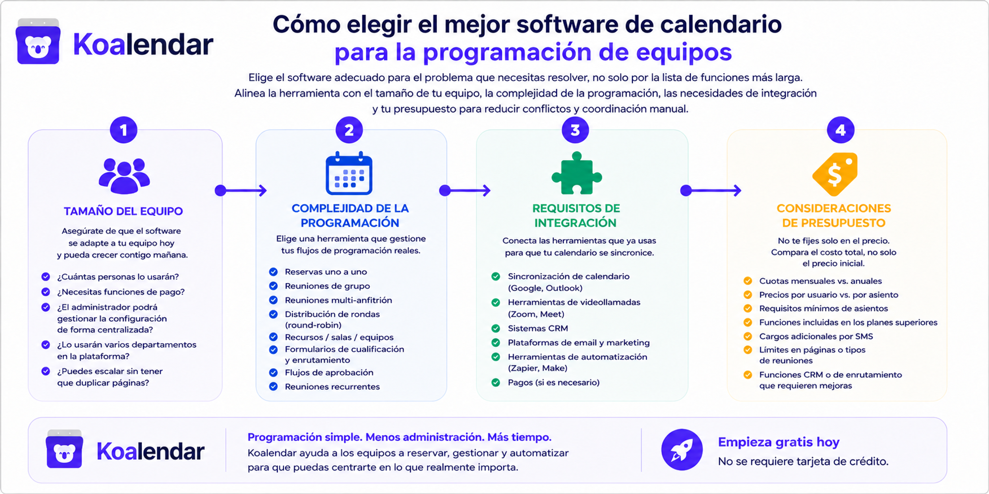 gráfico con los pasos para elegir el mejor software de calendario para equipos