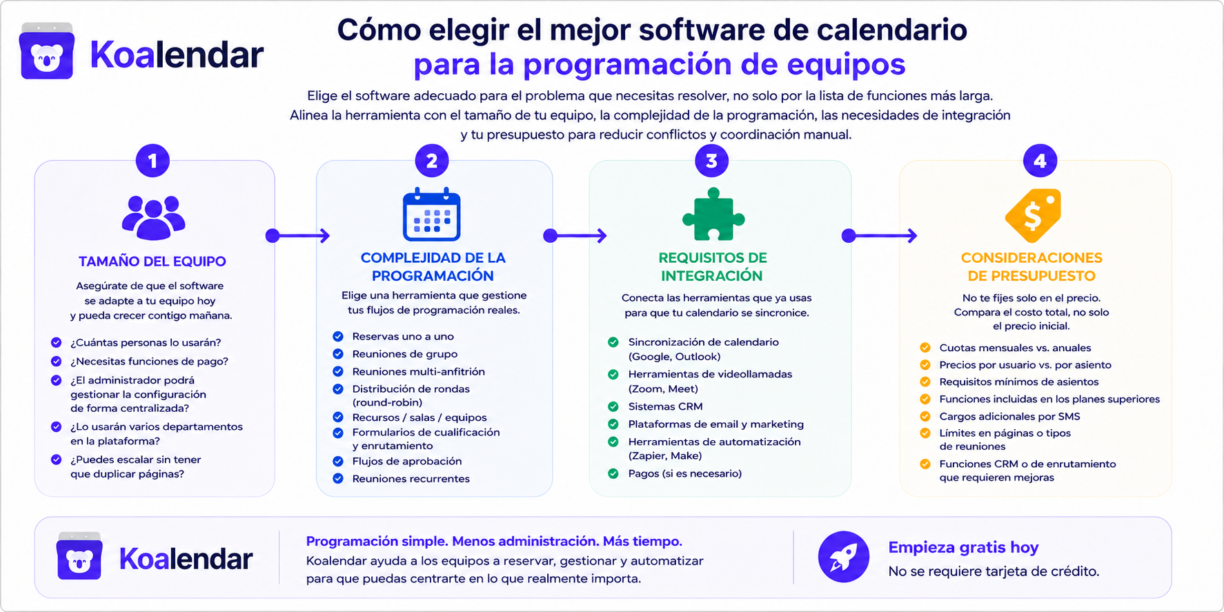 gráfico con los pasos para elegir el mejor software de calendario para equipos
