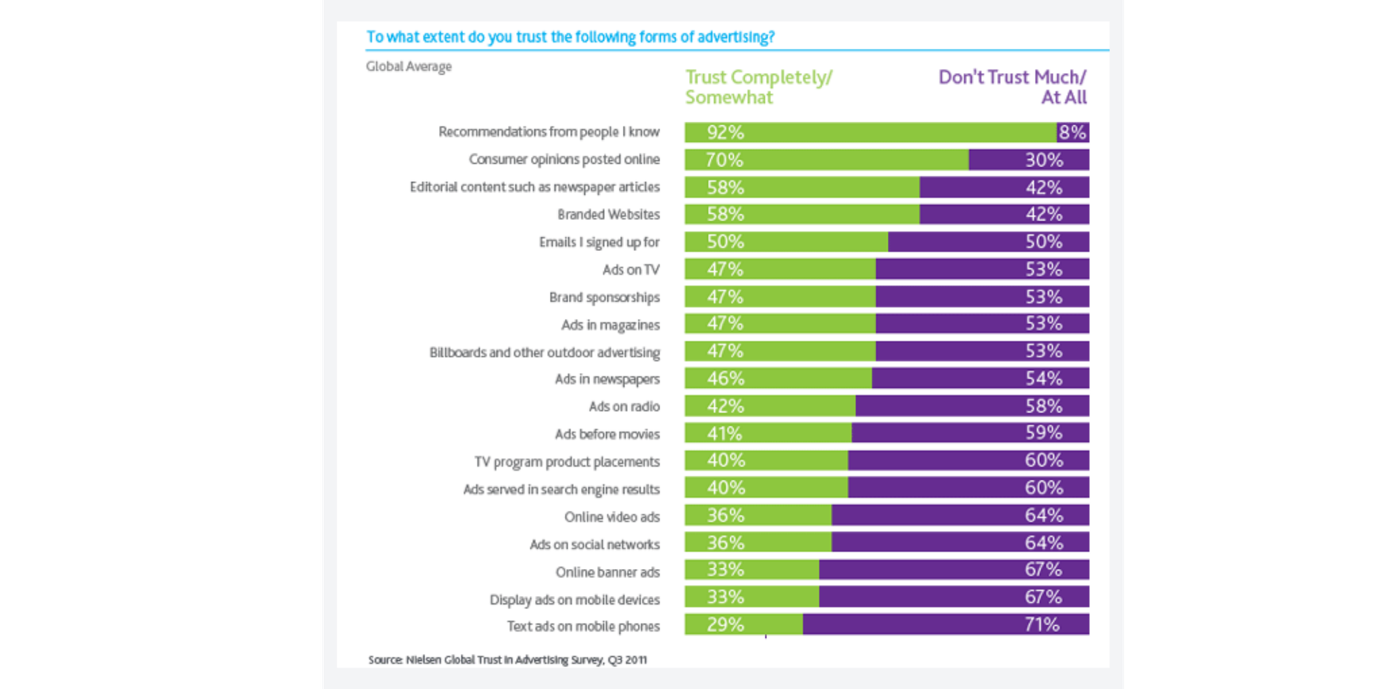 graph of electrician advertising strategies and its trustworthy