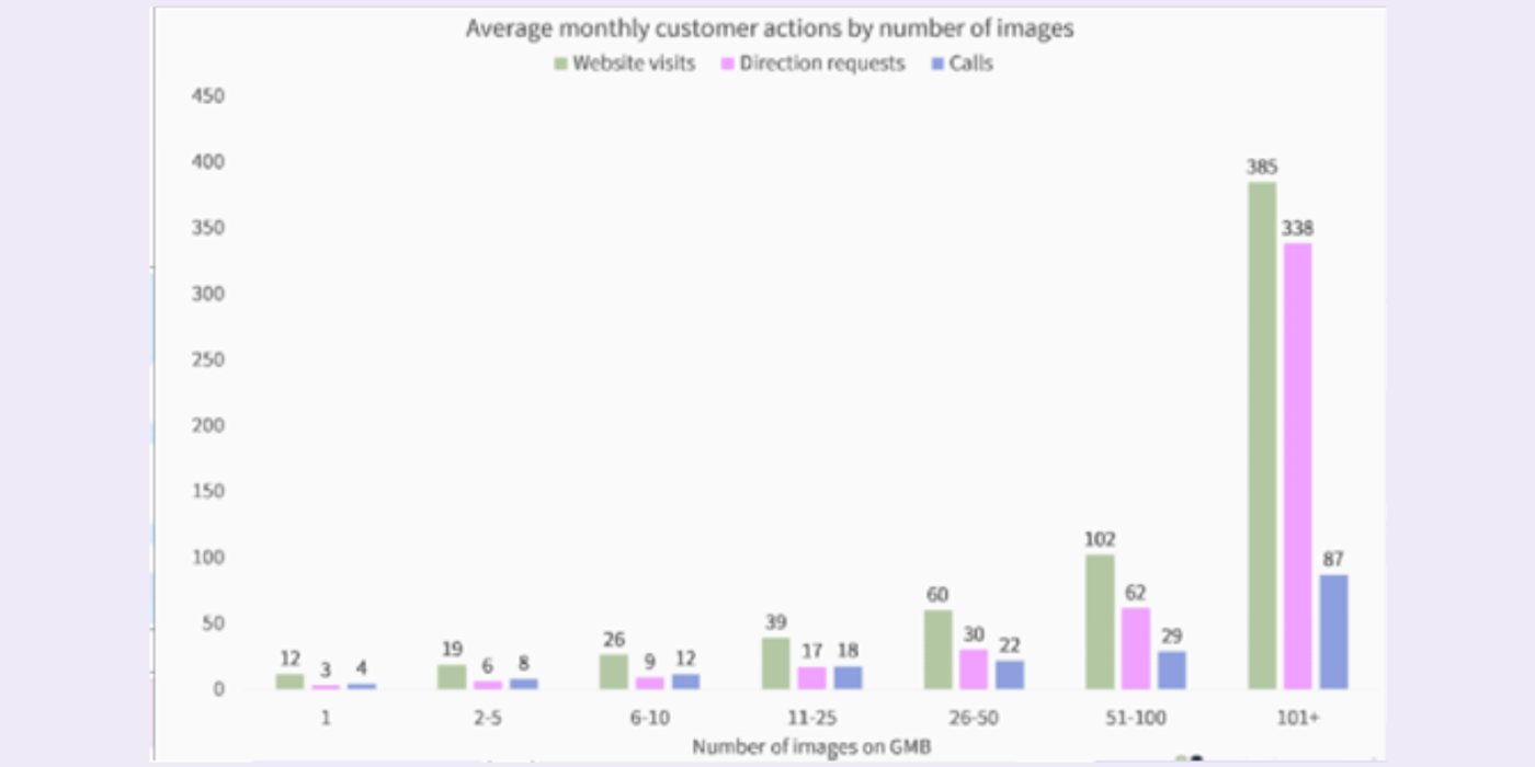 graph on monthly customers actions after applying some  marketing strategies for electricians