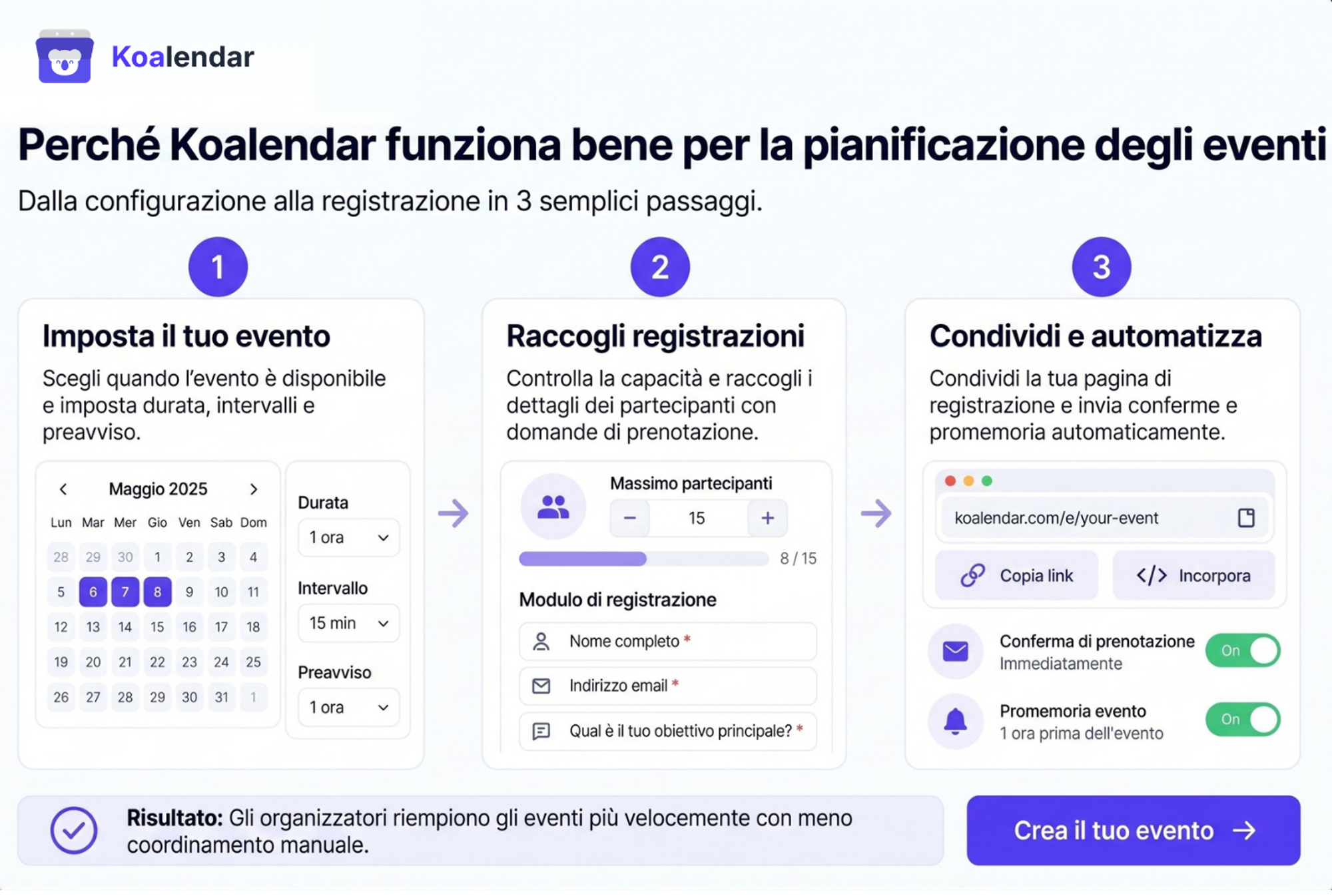 Grafica del flusso di lavoro di Koalendar che mostra la configurazione degli eventi, la raccolta delle iscrizioni e le conferme automatiche, pensata per gli organizzatori che confrontano software per la pianificazione degli spazi destinati agli eventi.