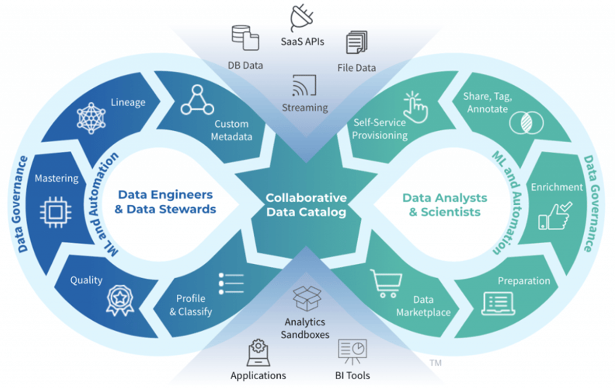 DataOpsCycle