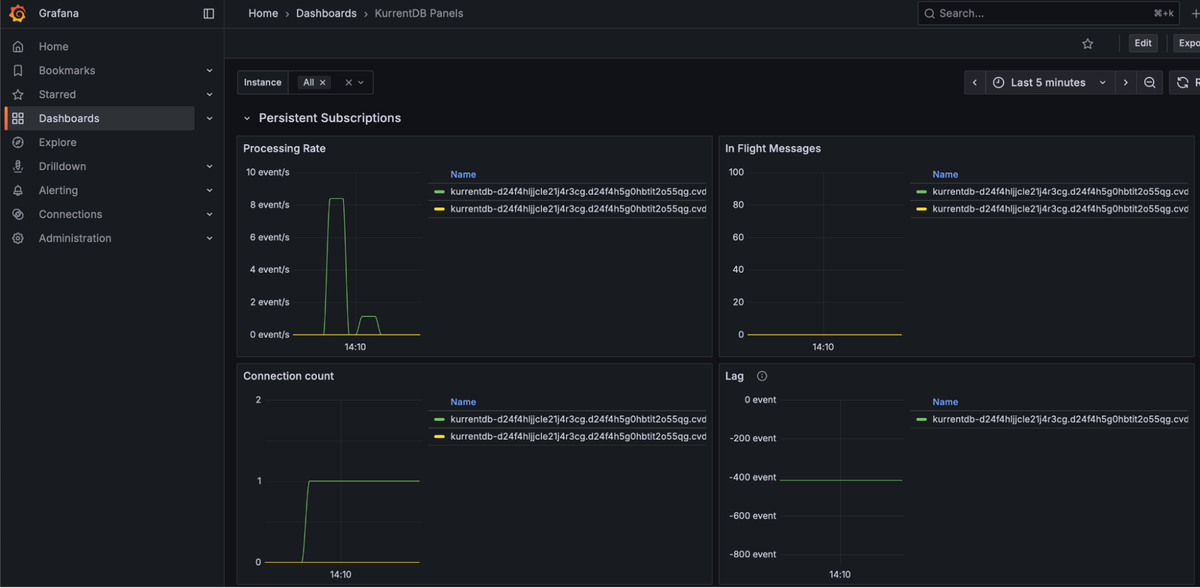 Persistent Subscription Lag