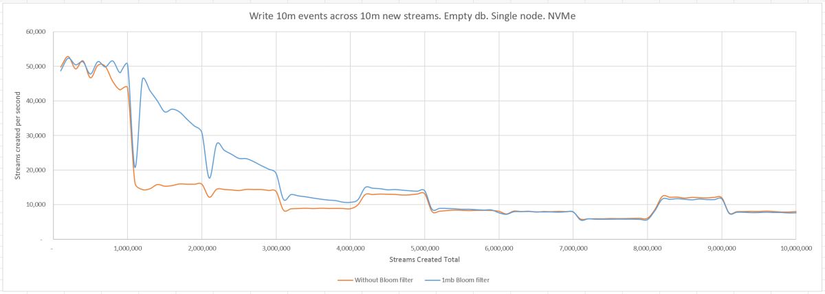 Write 10m events across 10m new streams with 1mb bloom filter. Empty db. Single node. NVMe