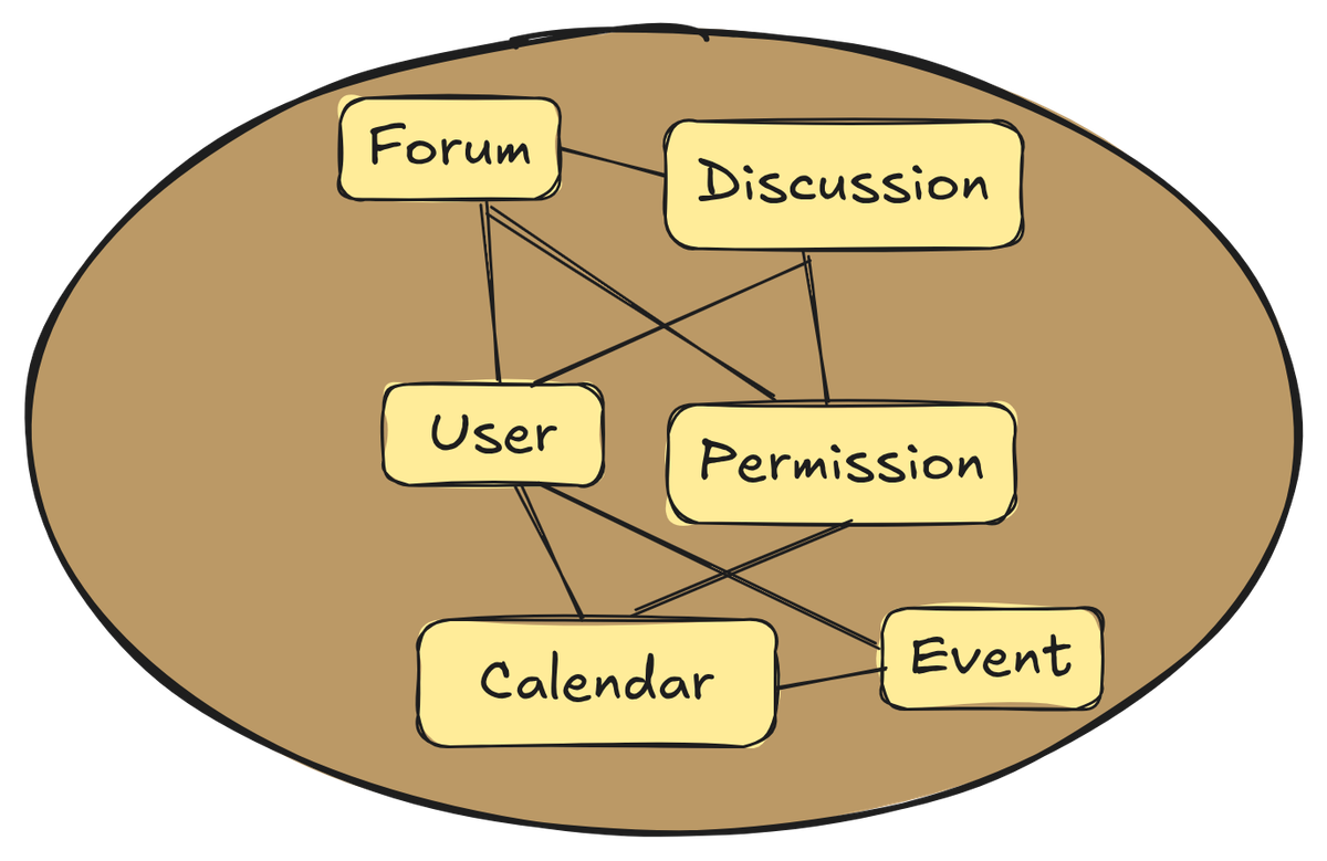 Figure 4: The collaboration product is new but with the auth tangle is already muddy and would eventually become a Big Ball of Mud.