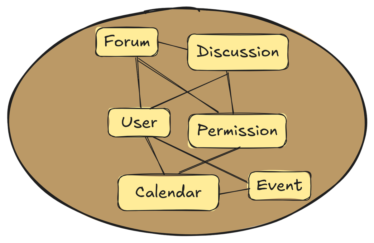 Figure 4: The collaboration product is new but with the auth tangle is already muddy and would eventually become a Big Ball of Mud.