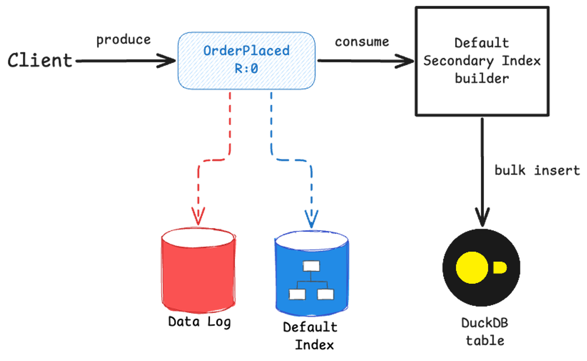 Writing to secondary indexes