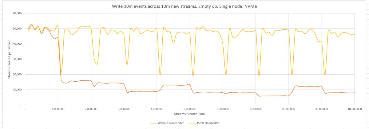 Write 10m events across 10m new streams with 15mb bloom filter. Empty db. Single node. NVMe