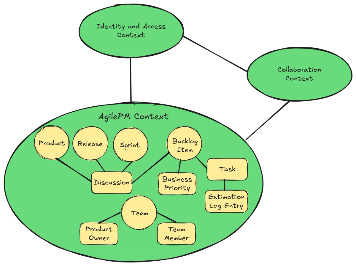 Figure 5: The AgilePM team's Context Map with primary concepts.