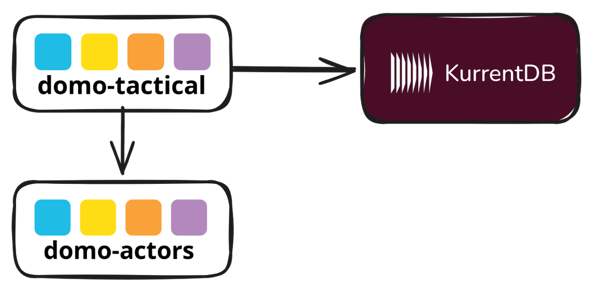 Figure 2: The major components of the AgilePM example.