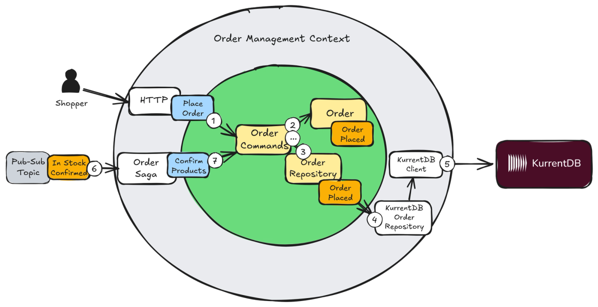 Figure 1: KurrentDB provides an advanced Event Sourcing database that snaps into your architecture.