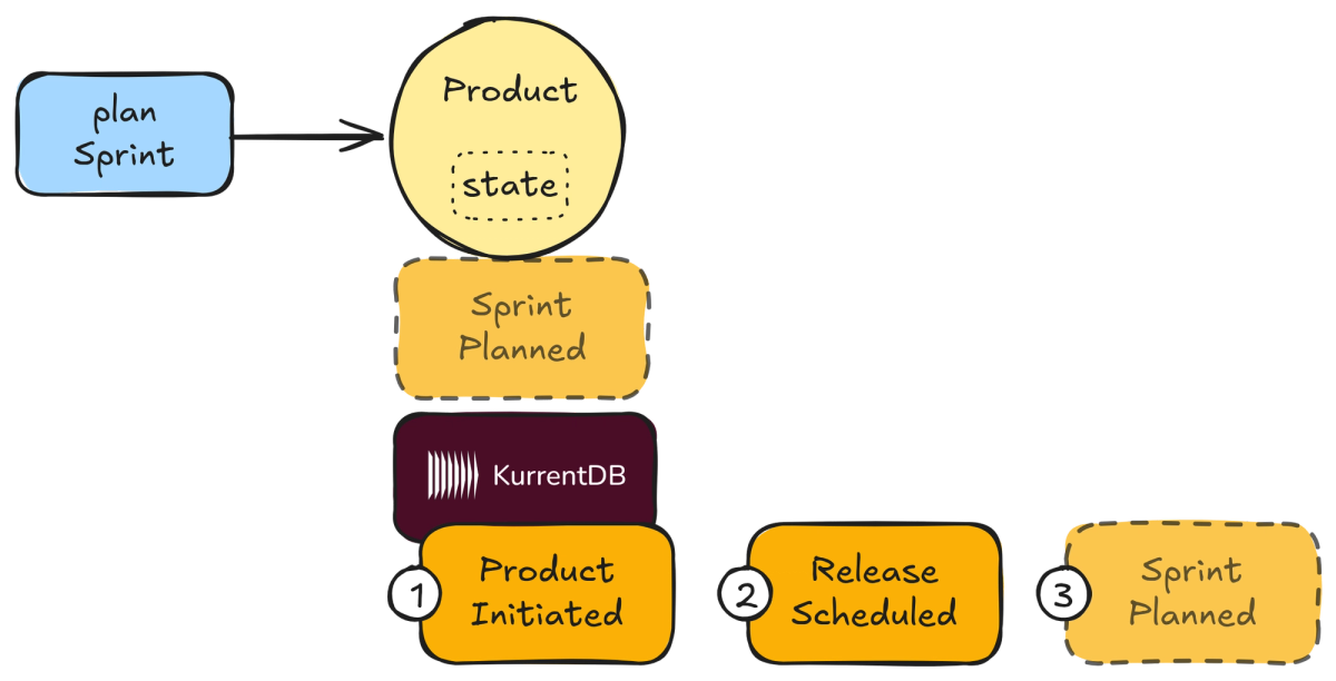 Figure 3: A simple introduction to Event Sourcing.
