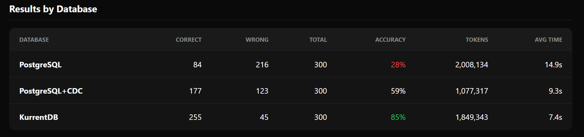 Benchmark results by database