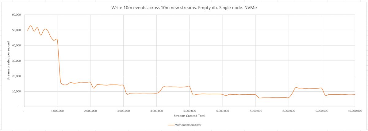 Write 10m events across 10m new streams. Empty db. Single node. NVMe