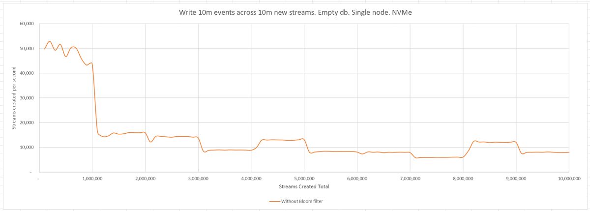Write 10m events across 10m new streams. Empty db. Single node. NVMe