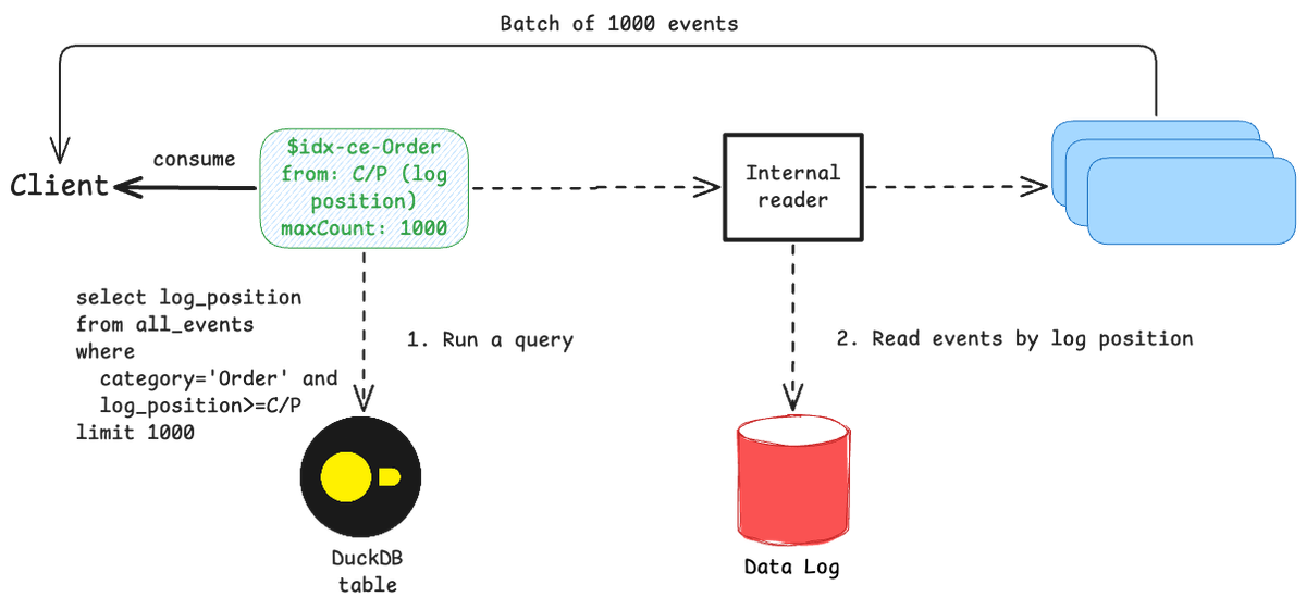 Reading from secondary indexes