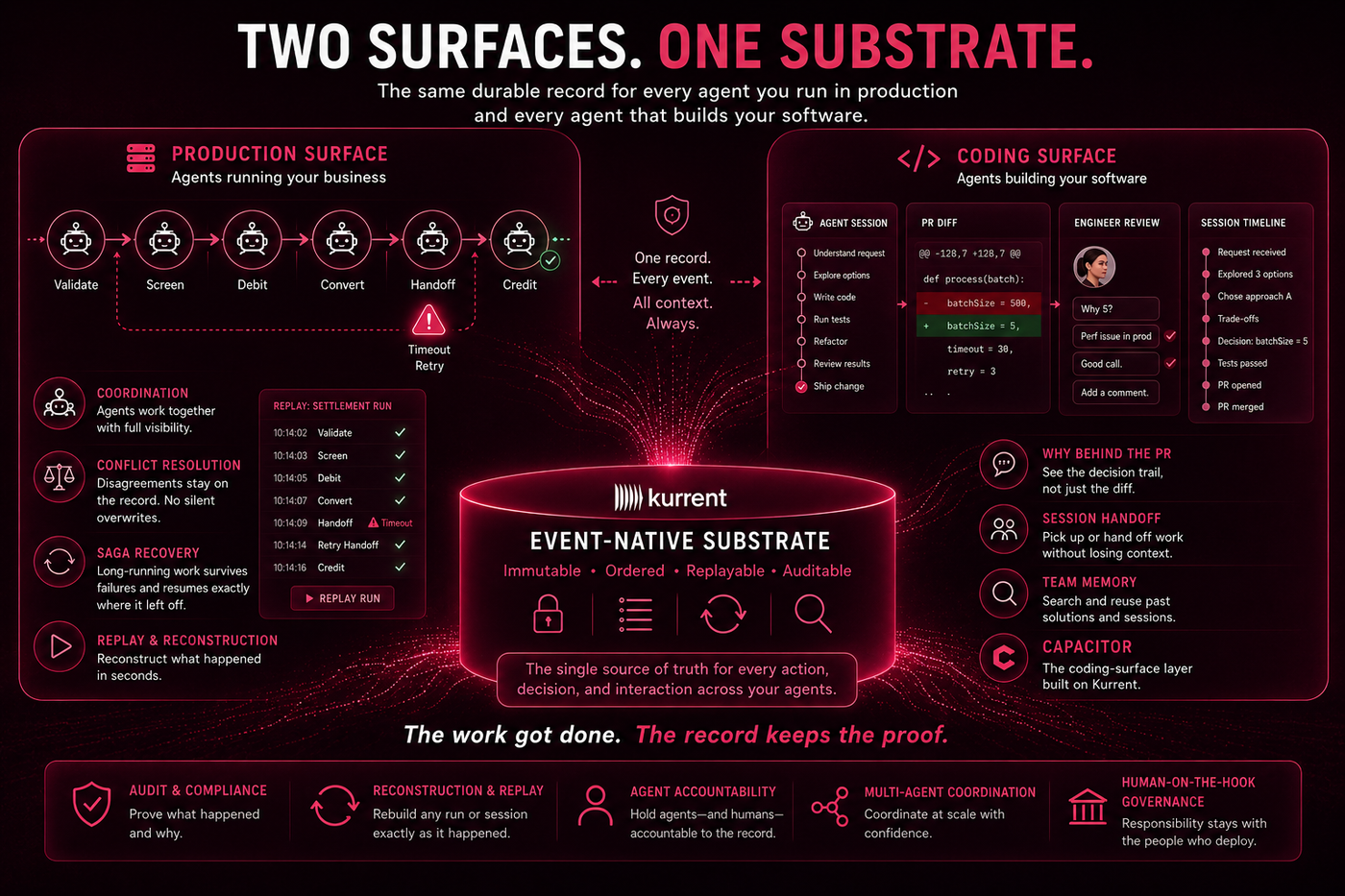 Cover for Two Surfaces, One Substrate