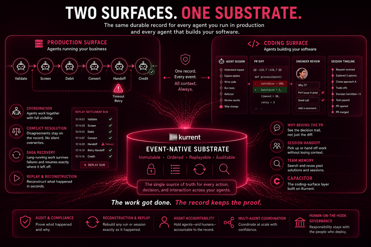 Two Surfaces, One Substrate