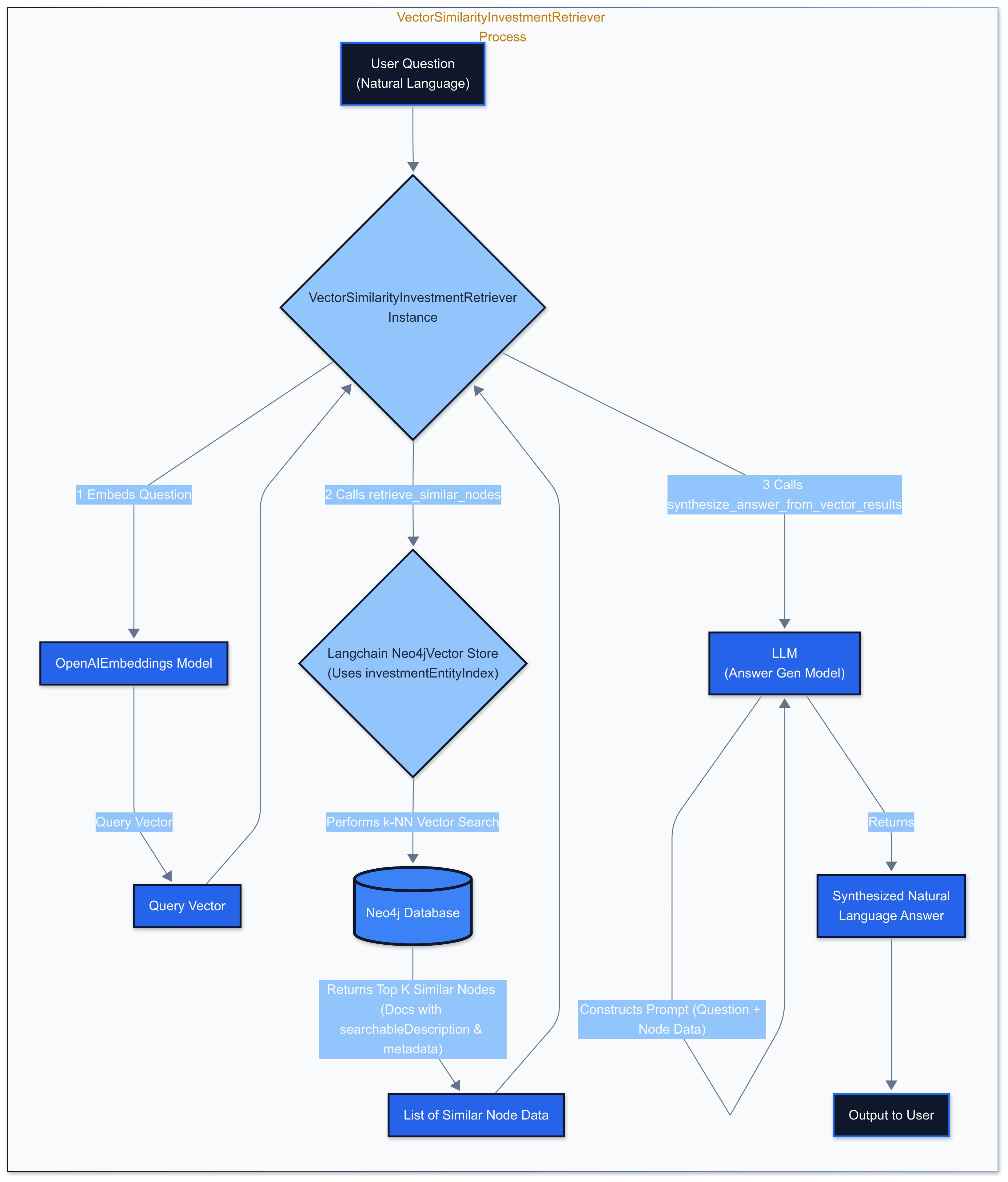 vector based retrieval