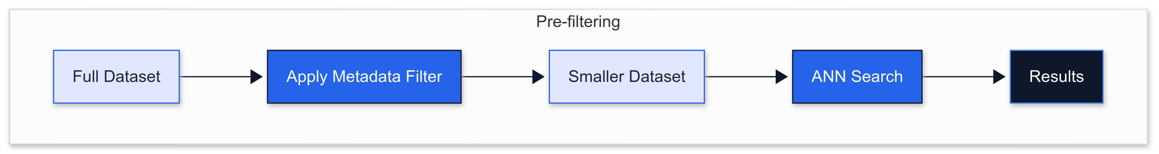 Pre Filtering