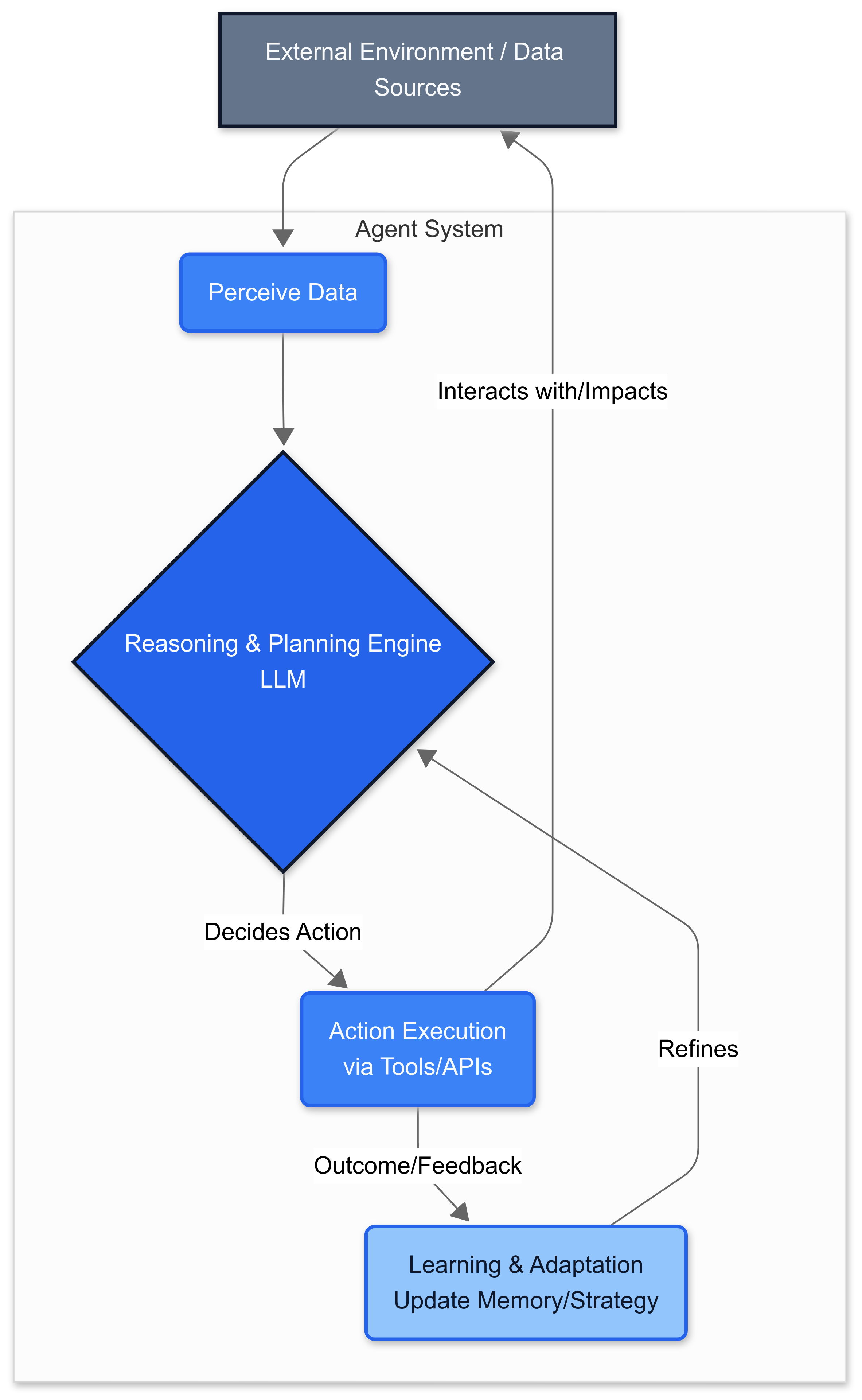percieve reason act learn