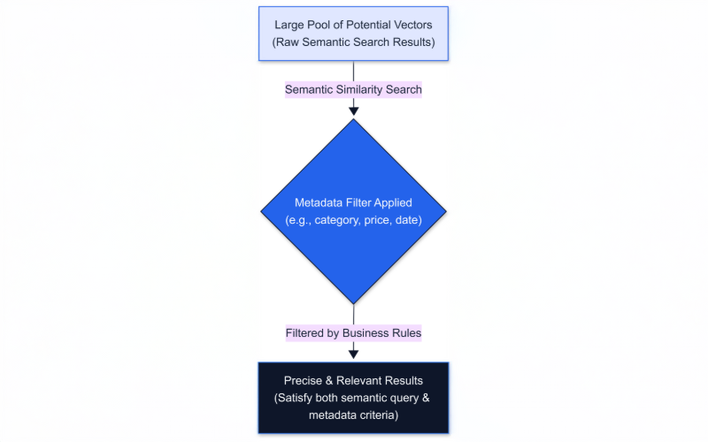 high level conceptual diagram