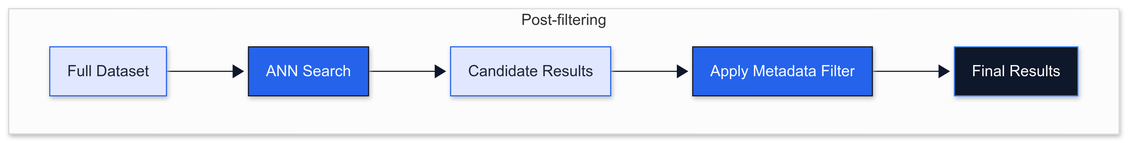 Post Filtering