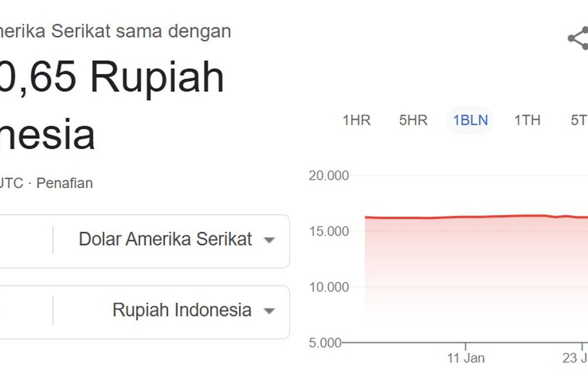 "Rupiah Menguat, Dollar Tembus Rp 8.170: Analisis BI dan Google Terbaru"