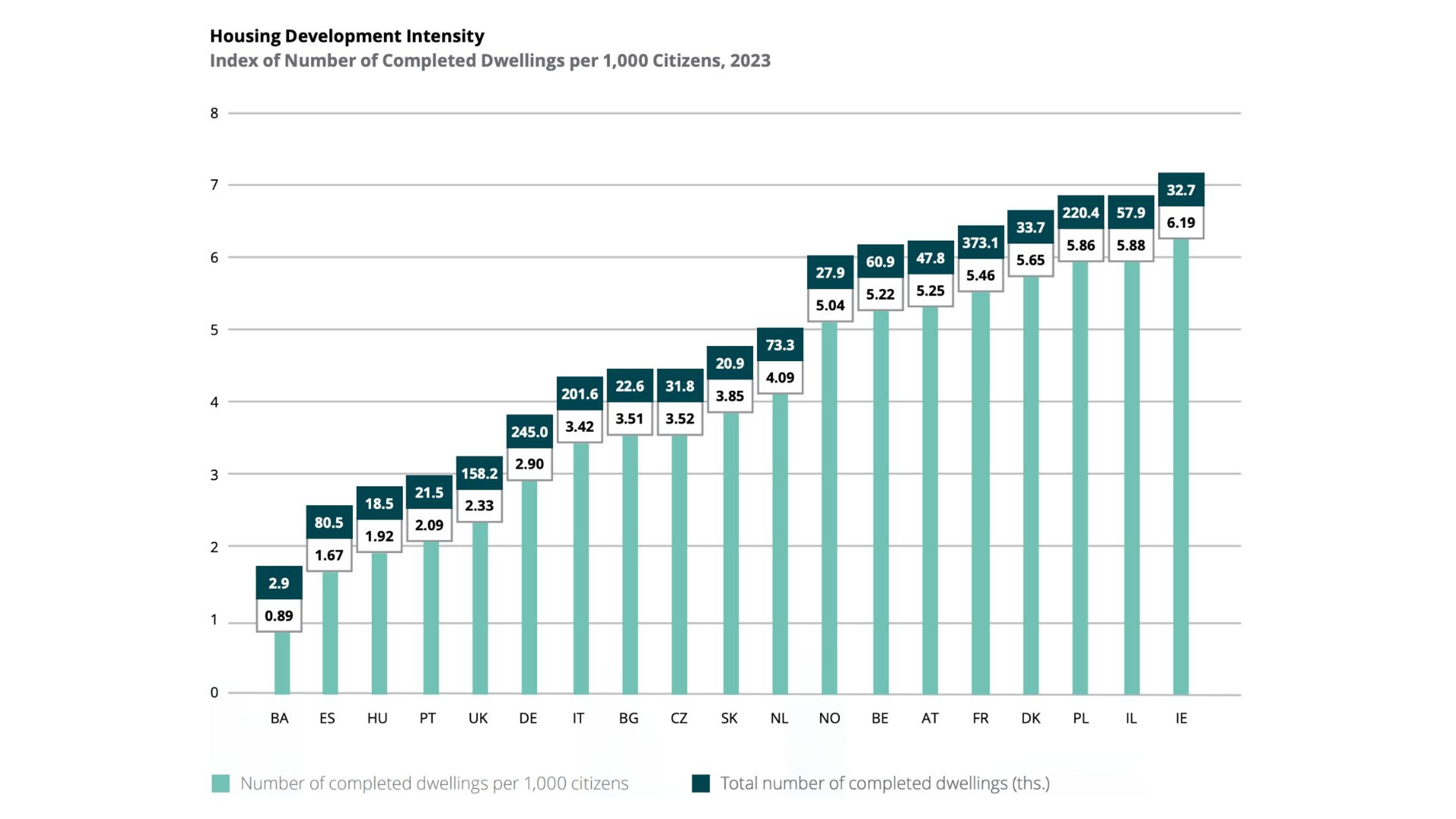 Graph of housing construction in Europe in 2023. It shows the number of completed homes per 1000 inhabitants and the total number of units. The highest intensity was recorded in Ireland, and the lowest in Bosnia and Herzegovina. Key data for investors, developers, and real estate market analysts in Europe.
