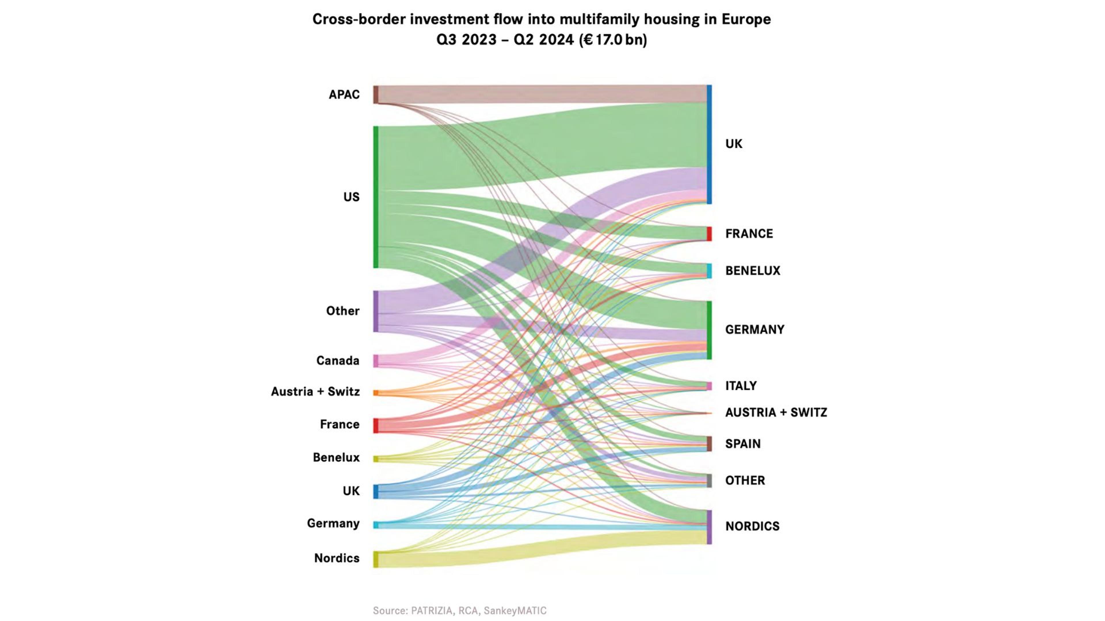 Diagram illustrating cross-border investment flows into the multifamily real estate sector in Europe from Q3 2023 to Q2 2024, with a value of 17 billion euros. The visualization shows sources of capital (APAC, USA, Canada, Europe) and target investment markets such as the UK, France, Germany, Benelux, Nordics, Italy, Spain, and Austria + Switzerland. An analysis of investment trends in the European residential property market.