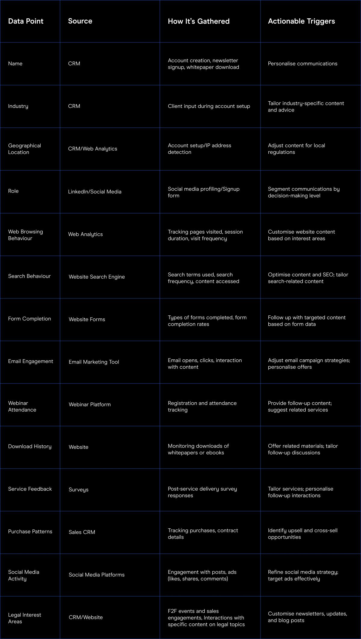 Series of data points, sources and actionable triggers