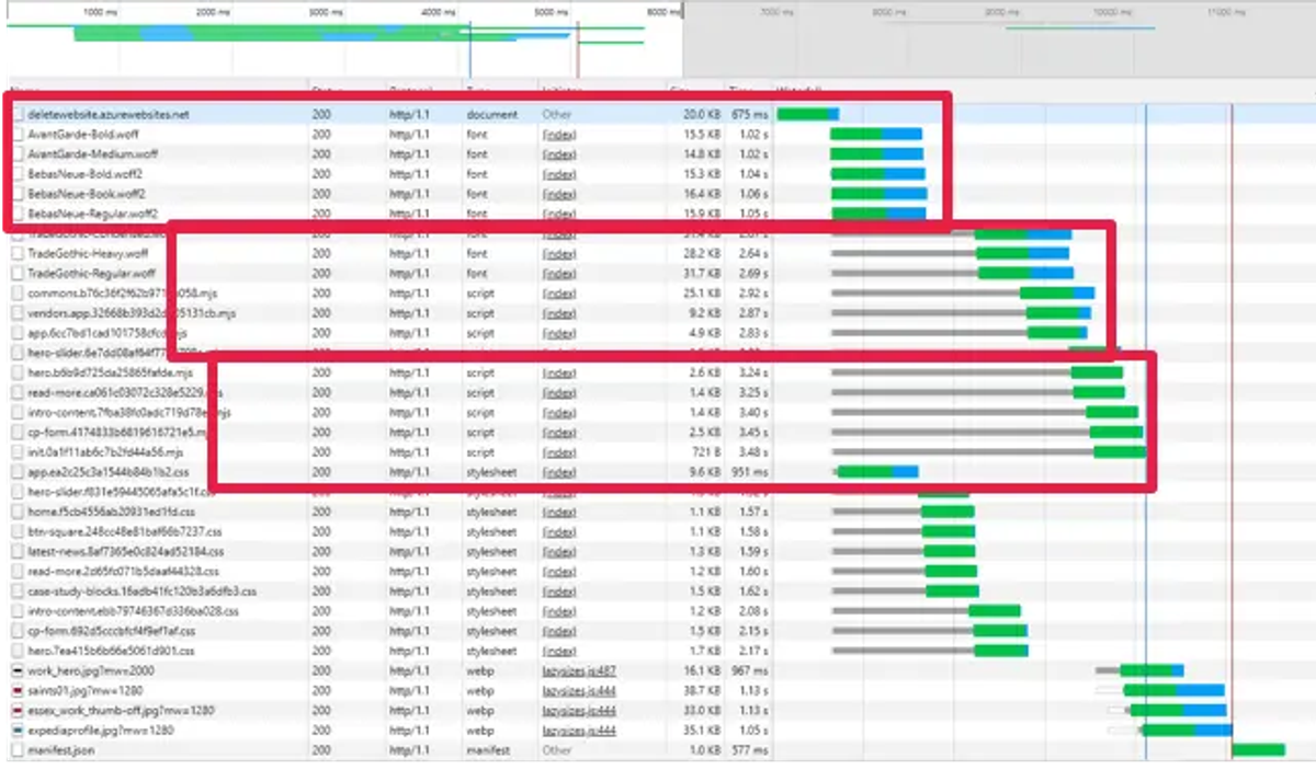 Network waterfall chart showing how browsers queue and process resource requests during page load.