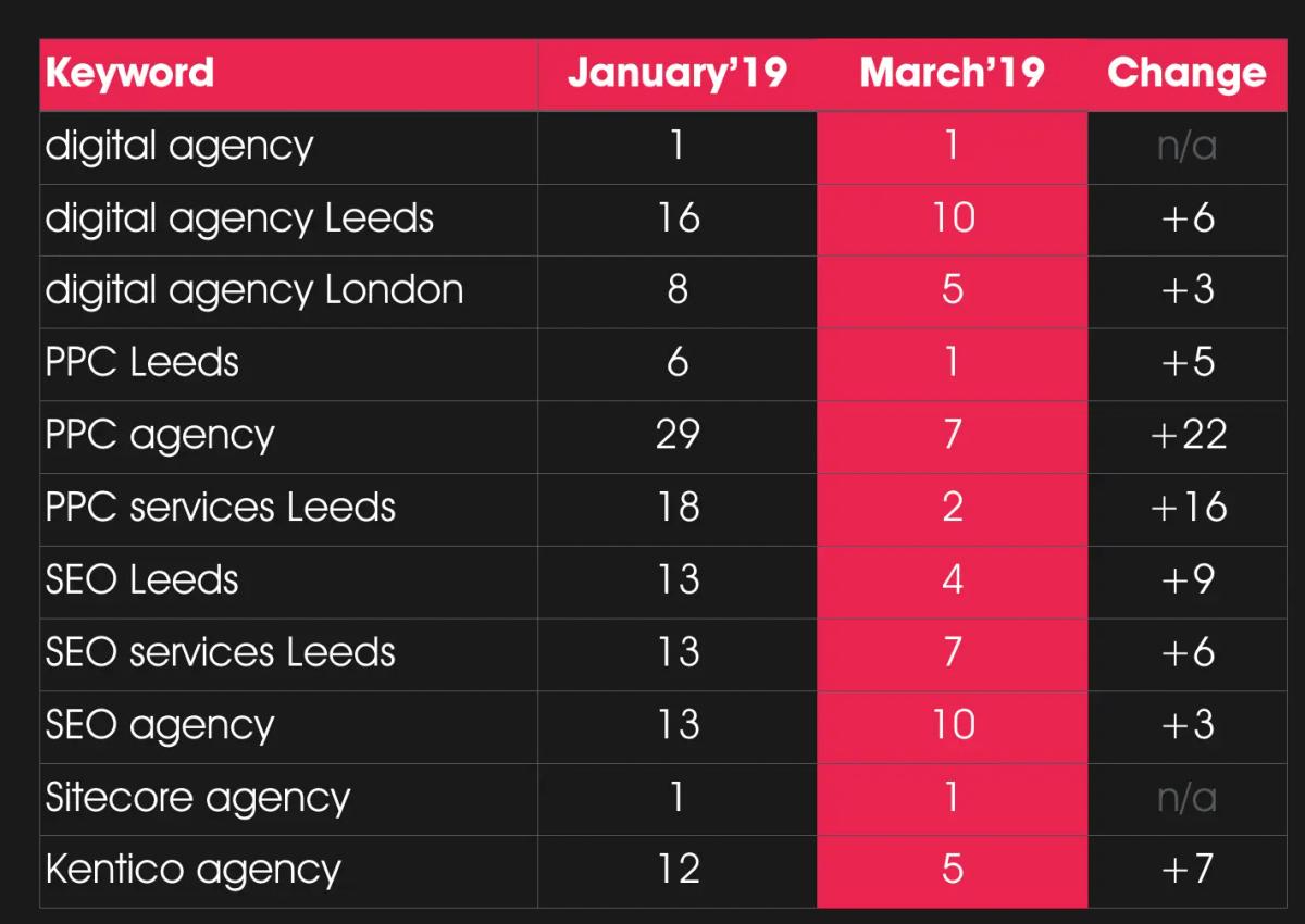 Search ranking comparison showing core keywords moving up by more than two SERPs after Lighthouse optimisation.