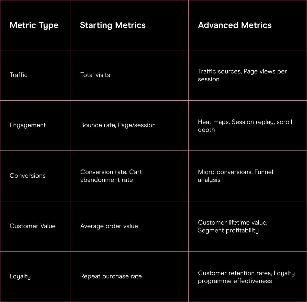 Table of digital measurement metrics for ecommerce, covering traffic, engagement, conversions, customer value and loyalty.
