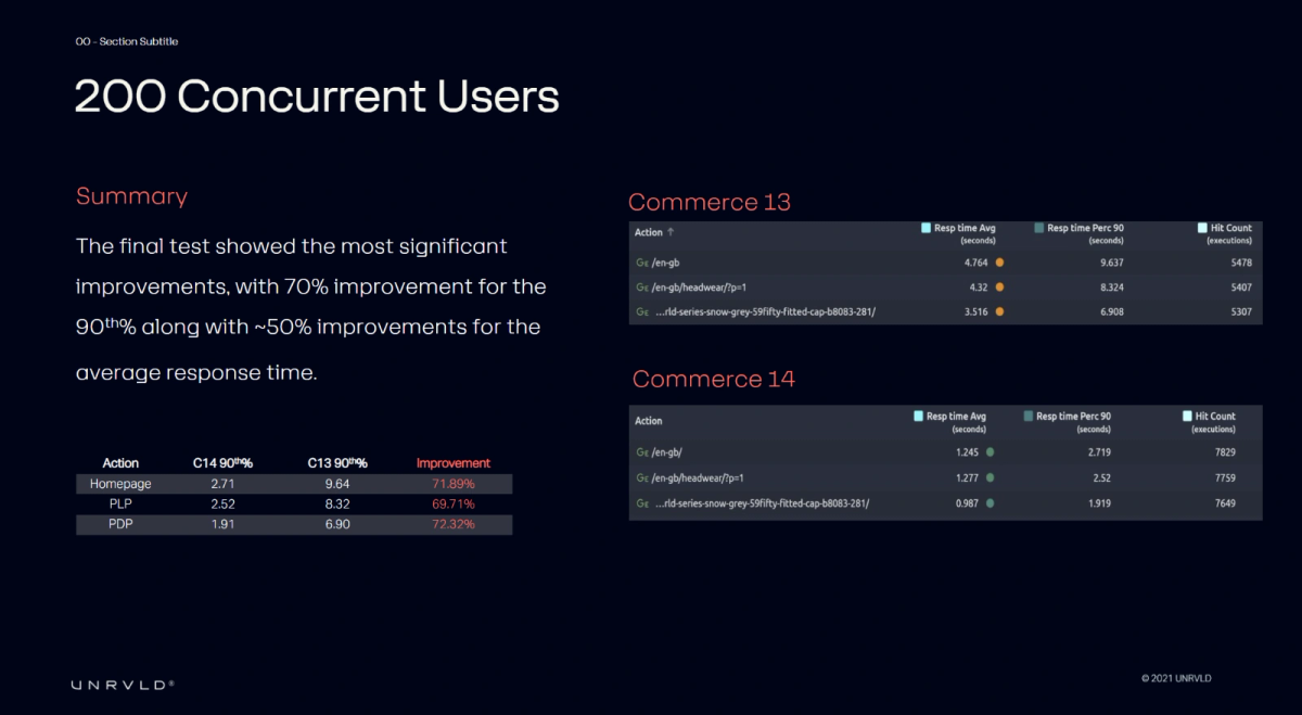 UNRVLD load test results at 200 concurrent users, showing 70% response-time improvement between Commerce 13 and 14.