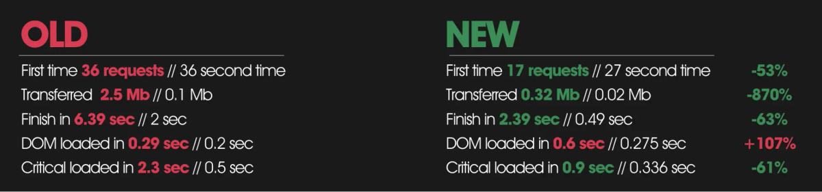Performance comparison showing page load time reduced to 2 seconds and time-to-content under 1 second on the new site.