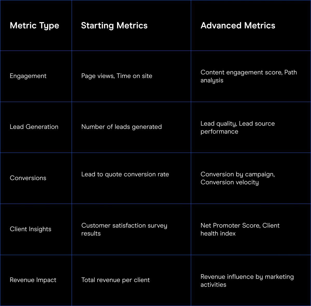 Table of digital measurement metrics for lead generation, covering engagement, conversions, client insights and revenue impact.
